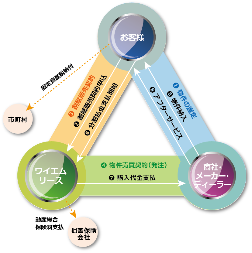 割賦の仕組み